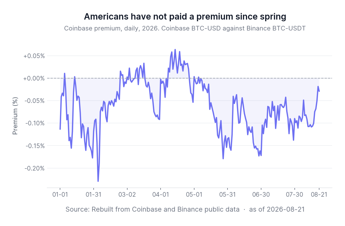 Americans have not paid a premium since spring