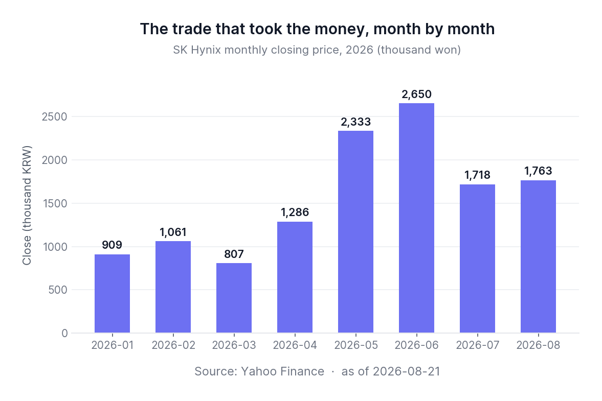 The trade that took the money, month by month